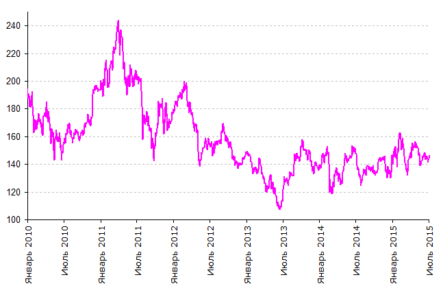 динамика стоимости акций газпрома на московской бирже