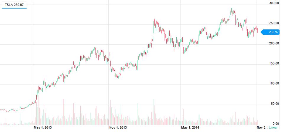   Tesla Motors