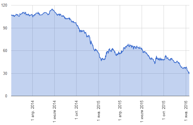 график цен на нефти за 2 года с 2014