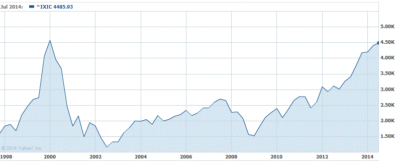   nasdaq composite