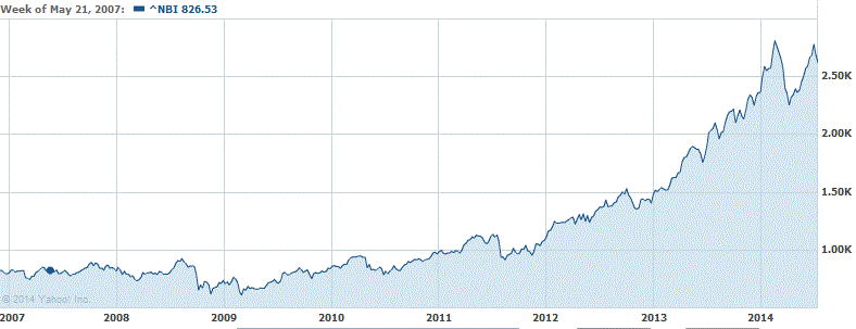   nasdaq biotechnology 2007-2014 