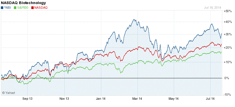   nasdaq biotechnology       sp500