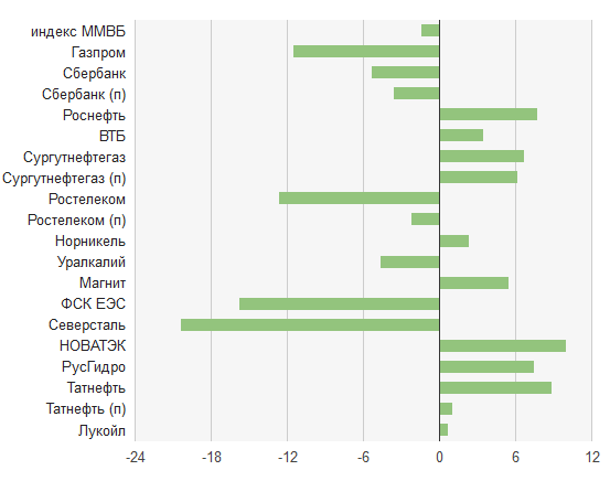 изменение курсов акций и индекса ММВБ в июне 2013 года