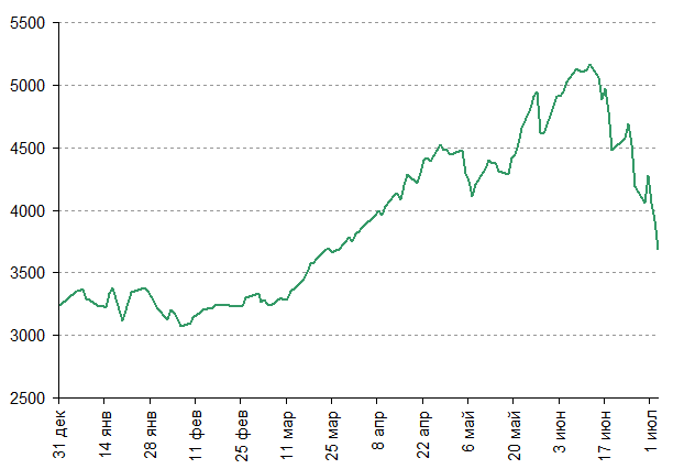   shanghai composite 2015