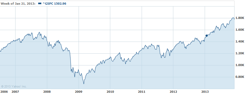  SP500   