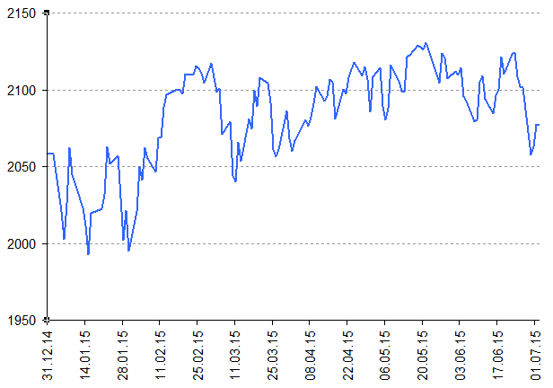   sp500 2015 