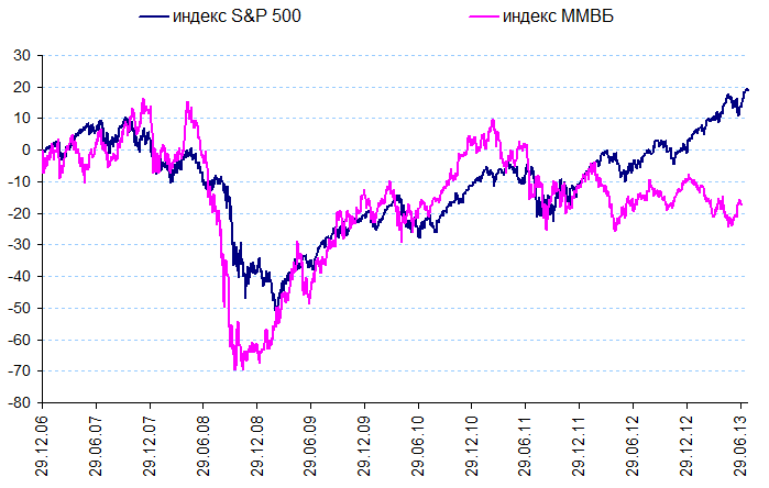      SP500  2007 