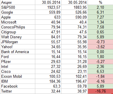 доходность американских акций в мае 2014 года